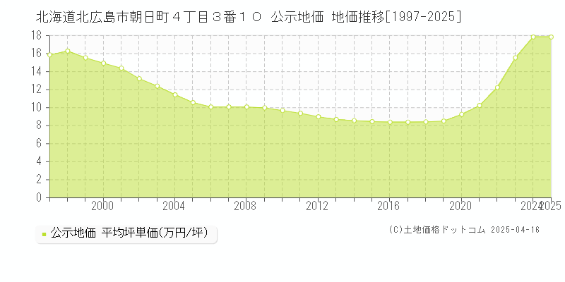 北海道北広島市朝日町４丁目３番１０ 公示地価 地価推移[1997-2025]