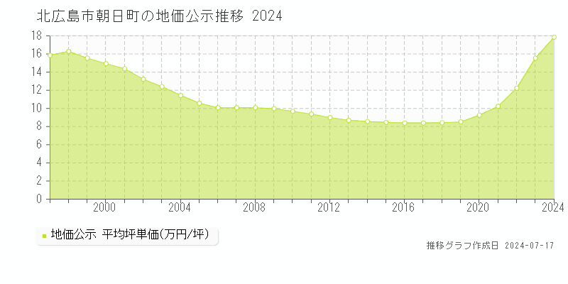 北広島市朝日町の地価公示推移グラフ 