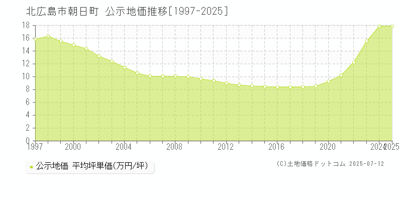 朝日町(北広島市)の公示地価推移グラフ(坪単価)[1997-2025年]
