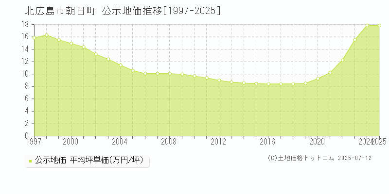 北広島市朝日町の地価公示推移グラフ 