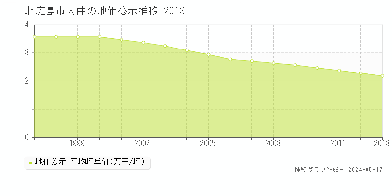 北広島市大曲の地価公示推移グラフ 