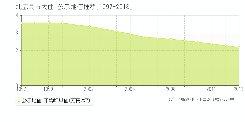 大曲(北広島市)の公示地価推移グラフ(坪単価)[1997-2013年]
