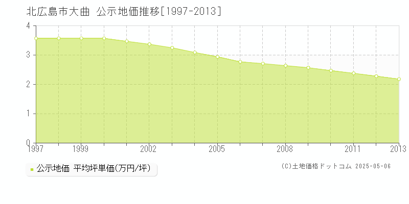 北広島市大曲の地価公示推移グラフ 