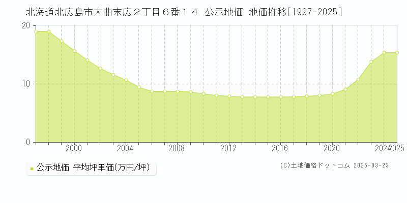 北海道北広島市大曲末広２丁目６番１４ 公示地価 地価推移[1997-2025]
