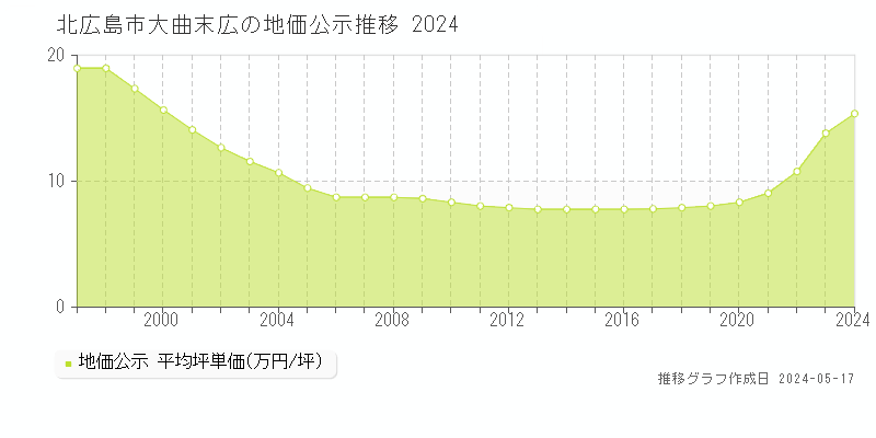 北広島市大曲末広の地価公示推移グラフ 