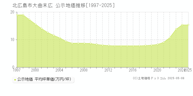 大曲末広(北広島市)の公示地価推移グラフ(坪単価)[1997-2025年]