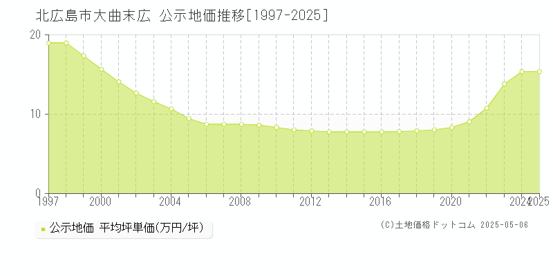 北広島市大曲末広の地価公示推移グラフ 