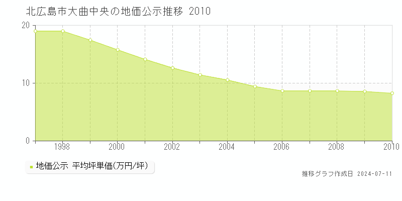 北広島市大曲中央の地価公示推移グラフ 