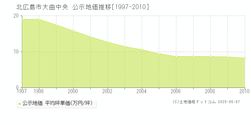 北広島市大曲中央の地価公示推移グラフ 