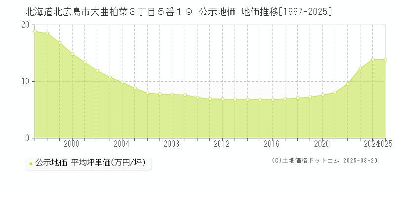 北海道北広島市大曲柏葉３丁目５番１９ 公示地価 地価推移[1997-2025]