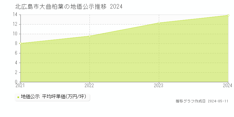 北広島市大曲柏葉の地価公示推移グラフ 