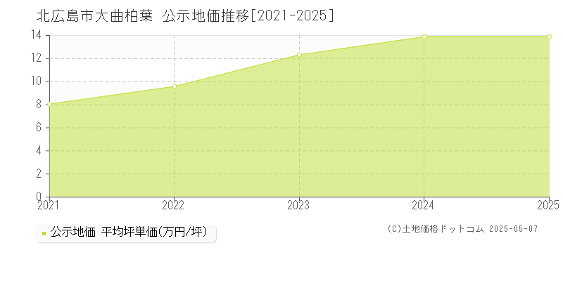 大曲柏葉(北広島市)の公示地価推移グラフ(坪単価)[2021-2025年]