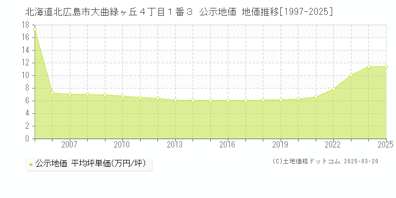 北海道北広島市大曲緑ヶ丘４丁目１番３ 公示地価 地価推移[1997-2025]