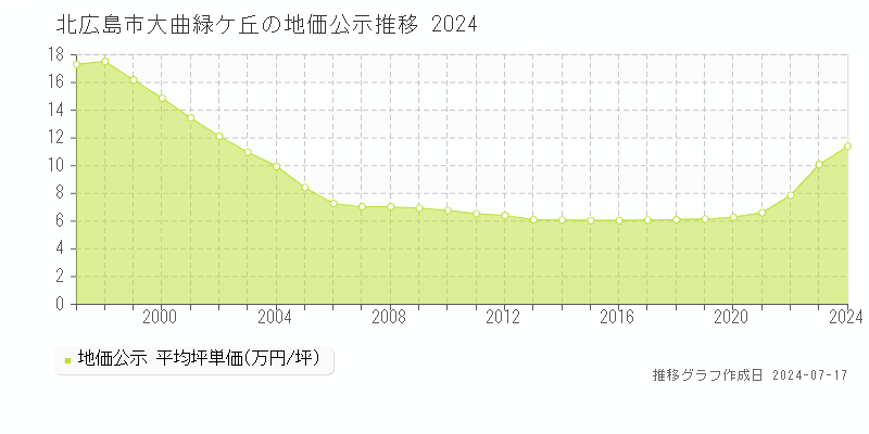 北広島市大曲緑ケ丘の地価公示推移グラフ 
