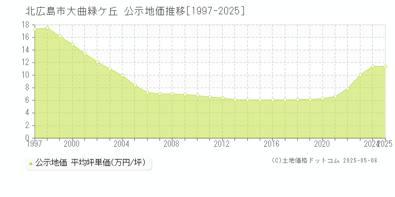 大曲緑ケ丘(北広島市)の公示地価推移グラフ(坪単価)[1997-2025年]