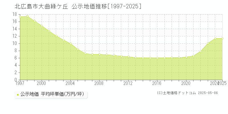 北広島市大曲緑ケ丘の地価公示推移グラフ 