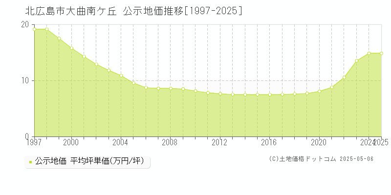 大曲南ケ丘(北広島市)の公示地価推移グラフ(坪単価)[1997-2025年]
