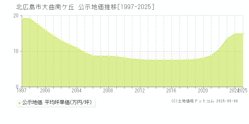 北広島市大曲南ケ丘の地価公示推移グラフ 