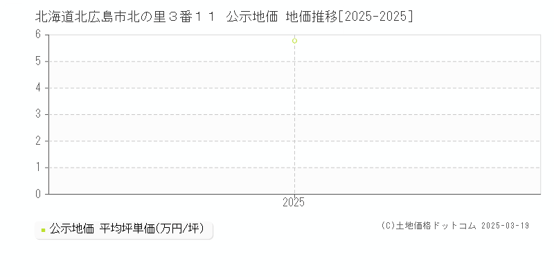 北海道北広島市北の里３番１１ 公示地価 地価推移[2025-2025]