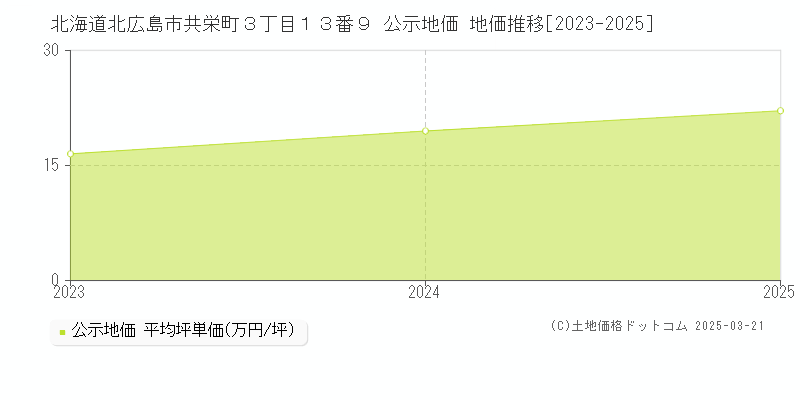 北海道北広島市共栄町３丁目１３番９ 公示地価 地価推移[2023-2025]