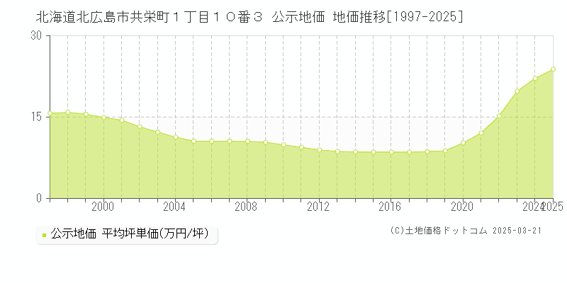 北海道北広島市共栄町１丁目１０番３ 公示地価 地価推移[1997-2025]