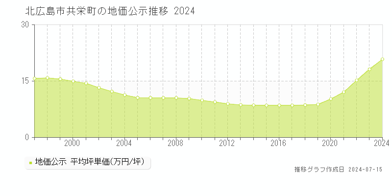 北広島市共栄町の地価公示推移グラフ 