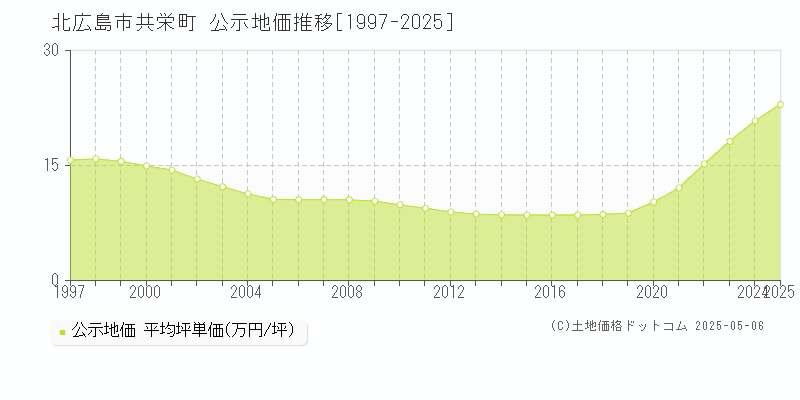 共栄町(北広島市)の公示地価推移グラフ(坪単価)[1997-2025年]