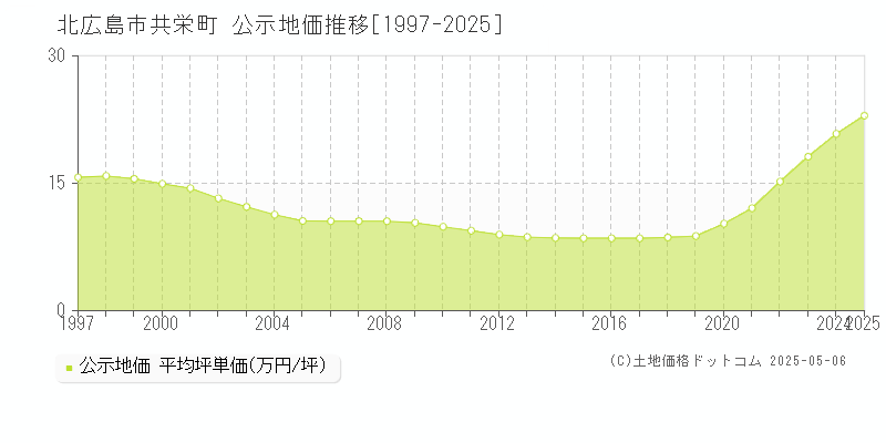 北広島市共栄町の地価公示推移グラフ 