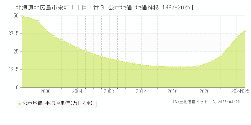 北海道北広島市栄町１丁目１番３ 公示地価 地価推移[1997-2025]