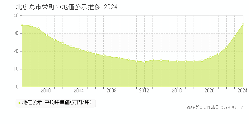 北広島市栄町の地価公示推移グラフ 