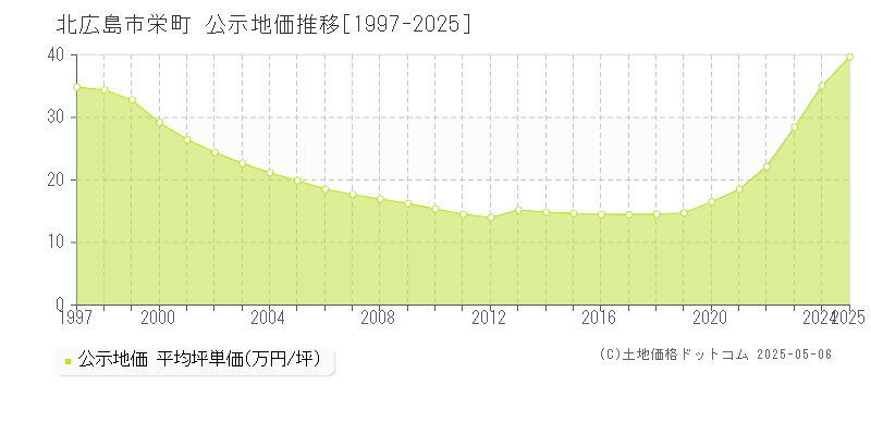 栄町(北広島市)の公示地価推移グラフ(坪単価)[1997-2025年]