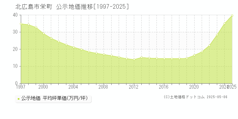 北広島市栄町の地価公示推移グラフ 