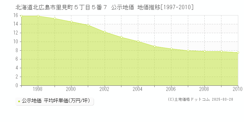 北海道北広島市里見町５丁目５番７ 公示地価 地価推移[1997-2010]