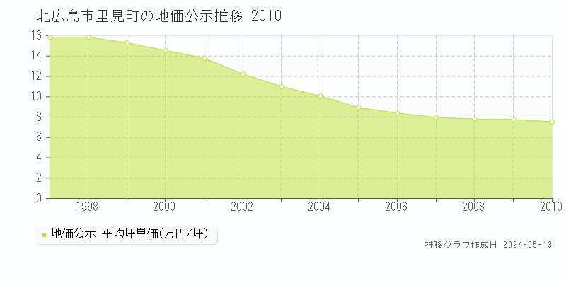 北広島市里見町の地価公示推移グラフ 