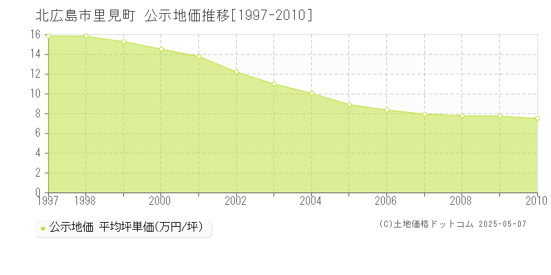 里見町(北広島市)の公示地価推移グラフ(坪単価)[1997-2010年]
