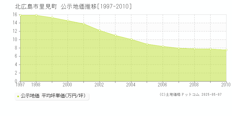 北広島市里見町の地価公示推移グラフ 