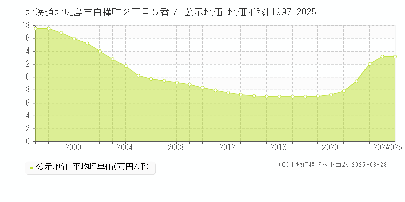 北海道北広島市白樺町２丁目５番７ 公示地価 地価推移[1997-2025]