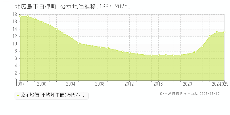 白樺町(北広島市)の公示地価推移グラフ(坪単価)[1997-2025年]