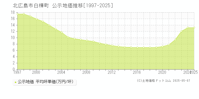 北広島市白樺町の地価公示推移グラフ 