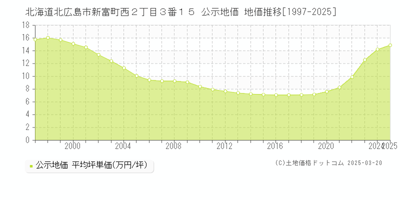 北海道北広島市新富町西２丁目３番１５ 公示地価 地価推移[1997-2025]