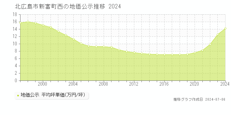 北広島市新富町西の地価公示推移グラフ 