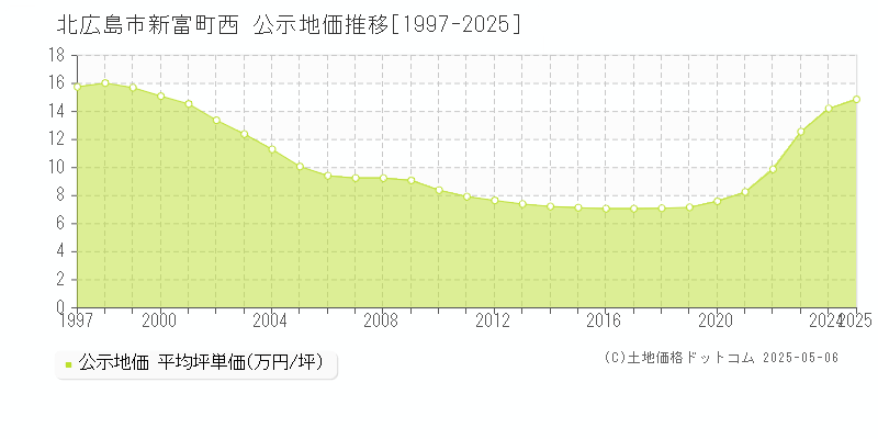 新富町西(北広島市)の公示地価推移グラフ(坪単価)[1997-2025年]