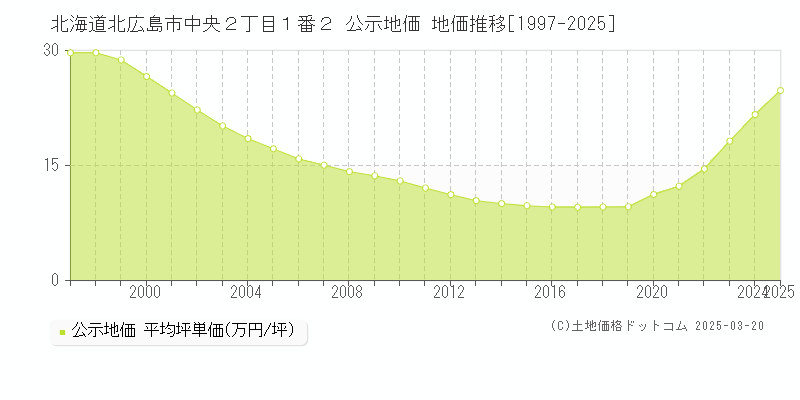 北海道北広島市中央２丁目１番２ 公示地価 地価推移[1997-2025]
