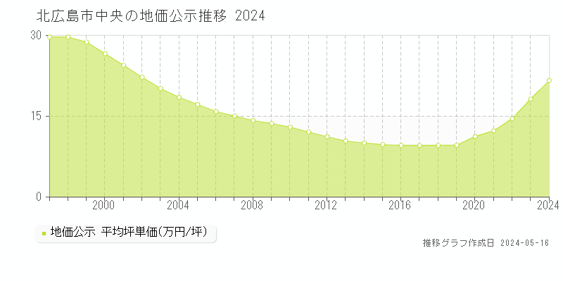 北広島市中央の地価公示推移グラフ 