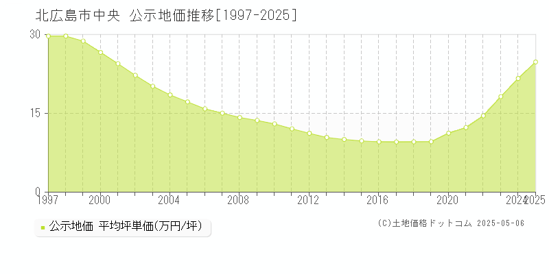 中央(北広島市)の公示地価推移グラフ(坪単価)[1997-2025年]