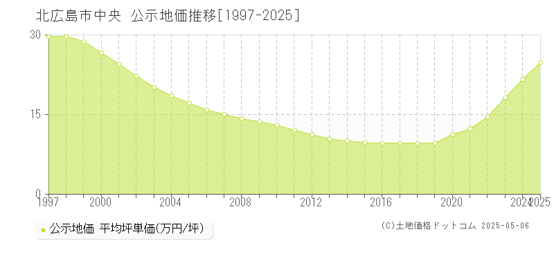 北広島市中央の地価公示推移グラフ 