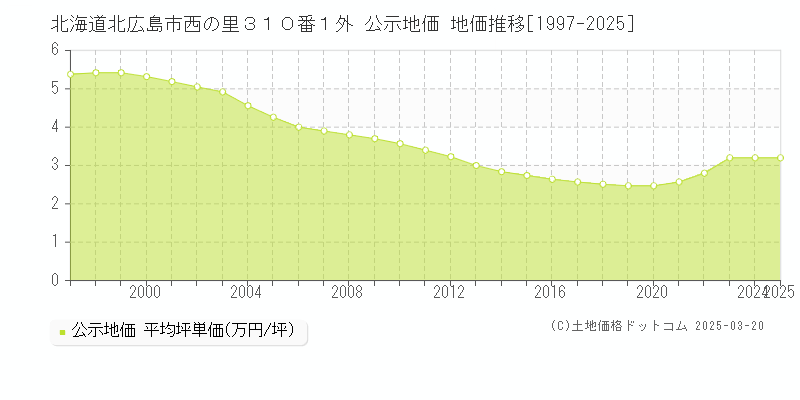 北海道北広島市西の里３１０番１外 公示地価 地価推移[1997-2025]