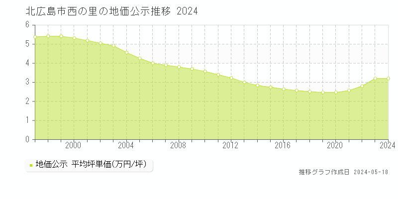 北広島市西の里の地価公示推移グラフ 