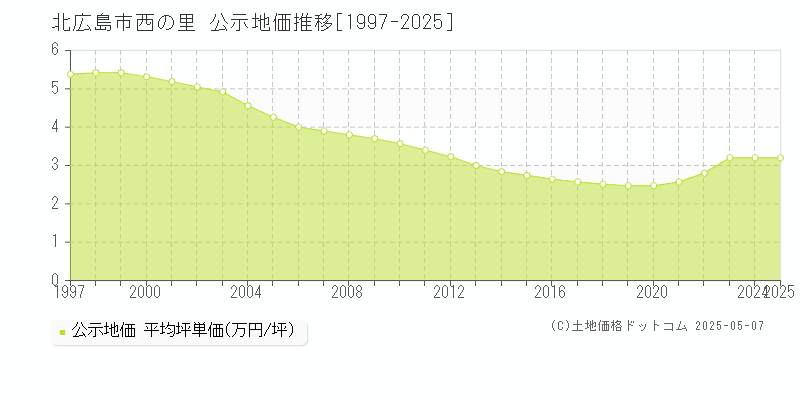 西の里(北広島市)の公示地価推移グラフ(坪単価)[1997-2025年]