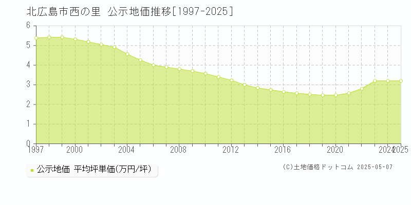 北広島市西の里の地価公示推移グラフ 